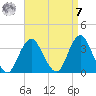 Jones Inlet tide chart for Sunday, September 7, 2025