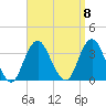 Jones Inlet tide chart for Monday, September 8, 2025