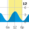 Jones Inlet tide chart for Sunday, October 12, 2025