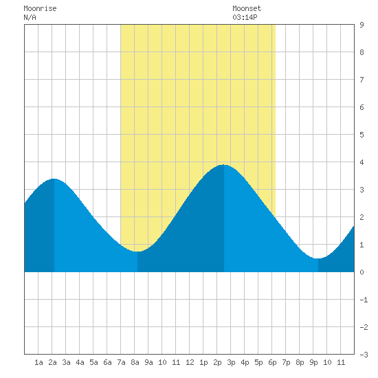 Jones Inlet tide chart for Tuesday, October 14, 2025