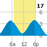 Jones Inlet tide chart for Friday, October 17, 2025