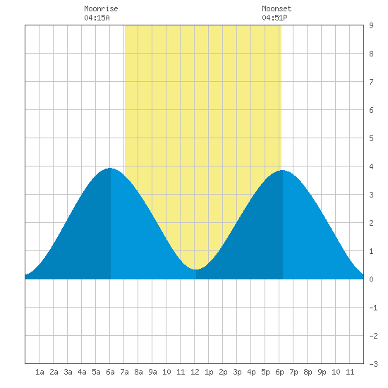 Jones Inlet tide chart for Saturday, October 18, 2025