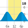 Jones Inlet tide chart for Saturday, October 18, 2025