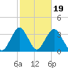 Jones Inlet tide chart for Sunday, October 19, 2025