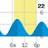Jones Inlet tide chart for Wednesday, October 22, 2025