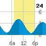 Jones Inlet tide chart for Friday, October 24, 2025