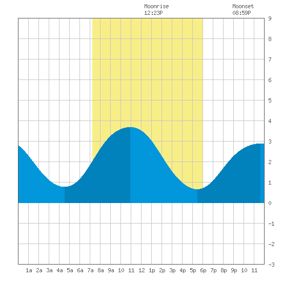 Jones Inlet tide chart for Sunday, October 26, 2025