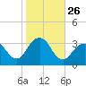 Jones Inlet tide chart for Sunday, October 26, 2025