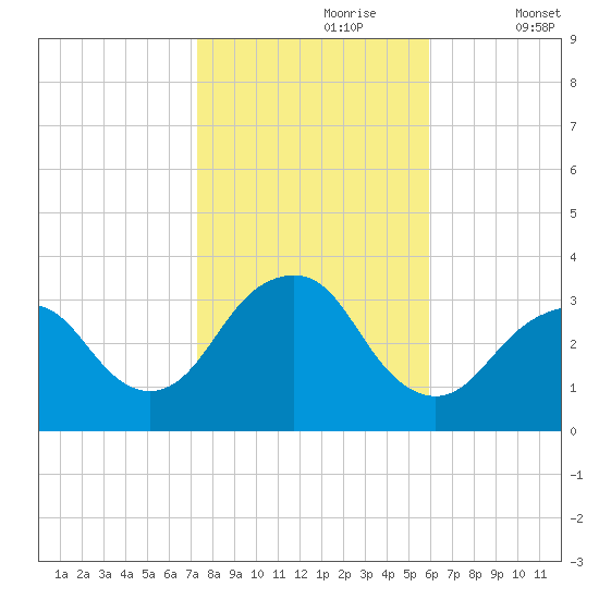 Jones Inlet tide chart for Monday, October 27, 2025