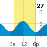 Jones Inlet tide chart for Monday, October 27, 2025