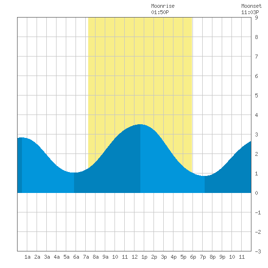 Jones Inlet tide chart for Tuesday, October 28, 2025