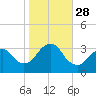 Jones Inlet tide chart for Tuesday, October 28, 2025