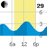 Jones Inlet tide chart for Wednesday, October 29, 2025