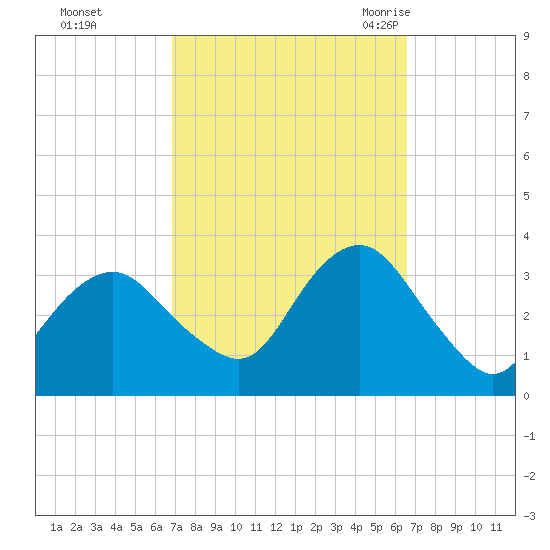 Jones Inlet tide chart for Thursday, October 2, 2025
