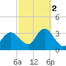 Jones Inlet tide chart for Thursday, October 2, 2025