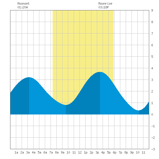 Jones Inlet tide chart for Friday, October 31, 2025