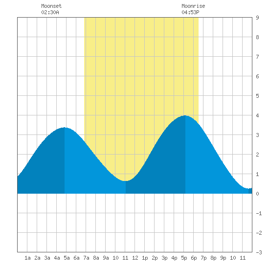 Jones Inlet tide chart for Friday, October 3, 2025
