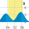 Jones Inlet tide chart for Friday, October 3, 2025