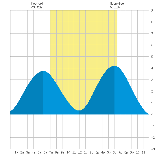 Jones Inlet tide chart for Saturday, October 4, 2025