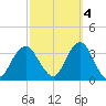 Jones Inlet tide chart for Saturday, October 4, 2025