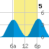 Jones Inlet tide chart for Sunday, October 5, 2025