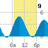 Jones Inlet tide chart for Thursday, October 9, 2025