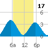 Jones Inlet tide chart for Monday, November 17, 2025