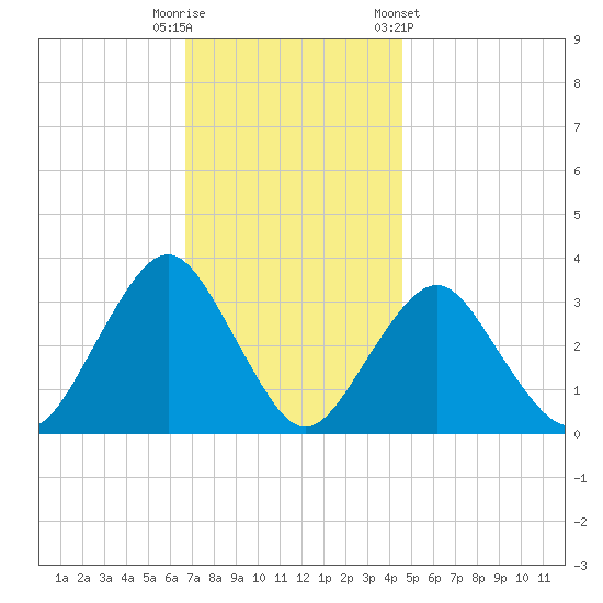 Jones Inlet tide chart for Tuesday, November 18, 2025