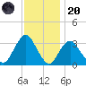 Jones Inlet tide chart for Thursday, November 20, 2025