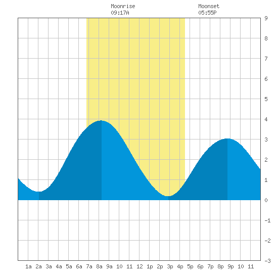 Jones Inlet tide chart for Saturday, November 22, 2025