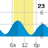 Jones Inlet tide chart for Sunday, November 23, 2025