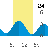 Jones Inlet tide chart for Monday, November 24, 2025