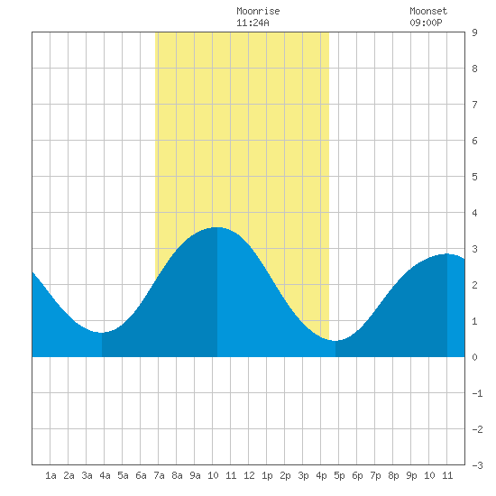 Jones Inlet tide chart for Tuesday, November 25, 2025