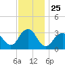 Jones Inlet tide chart for Tuesday, November 25, 2025