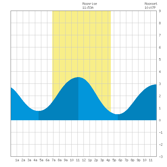 Jones Inlet tide chart for Wednesday, November 26, 2025