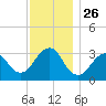 Jones Inlet tide chart for Wednesday, November 26, 2025