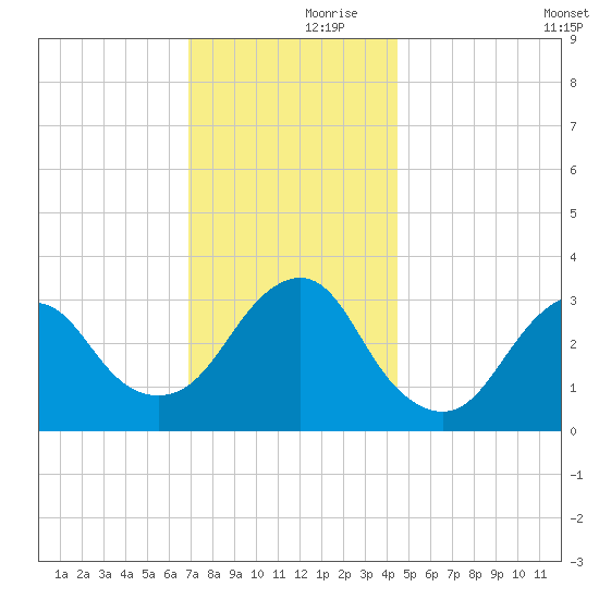 Jones Inlet tide chart for Thursday, November 27, 2025