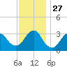 Jones Inlet tide chart for Thursday, November 27, 2025