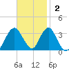 Jones Inlet tide chart for Sunday, November 2, 2025