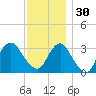 Jones Inlet tide chart for Sunday, November 30, 2025