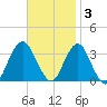 Jones Inlet tide chart for Monday, November 3, 2025