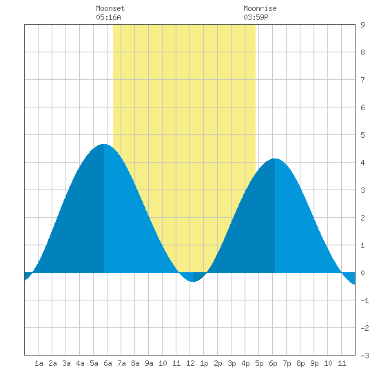 Jones Inlet tide chart for Tuesday, November 4, 2025