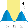 Jones Inlet tide chart for Tuesday, November 4, 2025