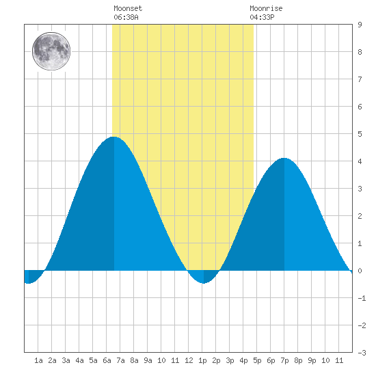 Jones Inlet tide chart for Wednesday, November 5, 2025