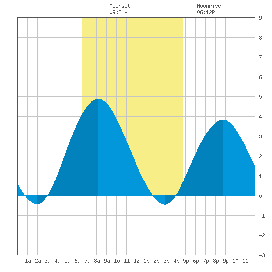 Jones Inlet tide chart for Friday, November 7, 2025