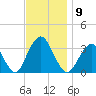 Jones Inlet tide chart for Sunday, November 9, 2025