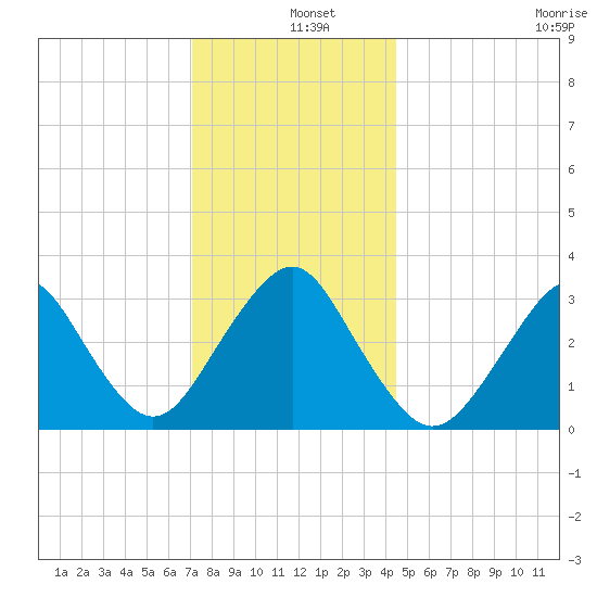 Jones Inlet tide chart for Wednesday, December 10, 2025