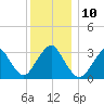 Jones Inlet tide chart for Wednesday, December 10, 2025