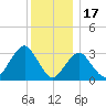 Jones Inlet tide chart for Wednesday, December 17, 2025