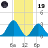 Jones Inlet tide chart for Friday, December 19, 2025